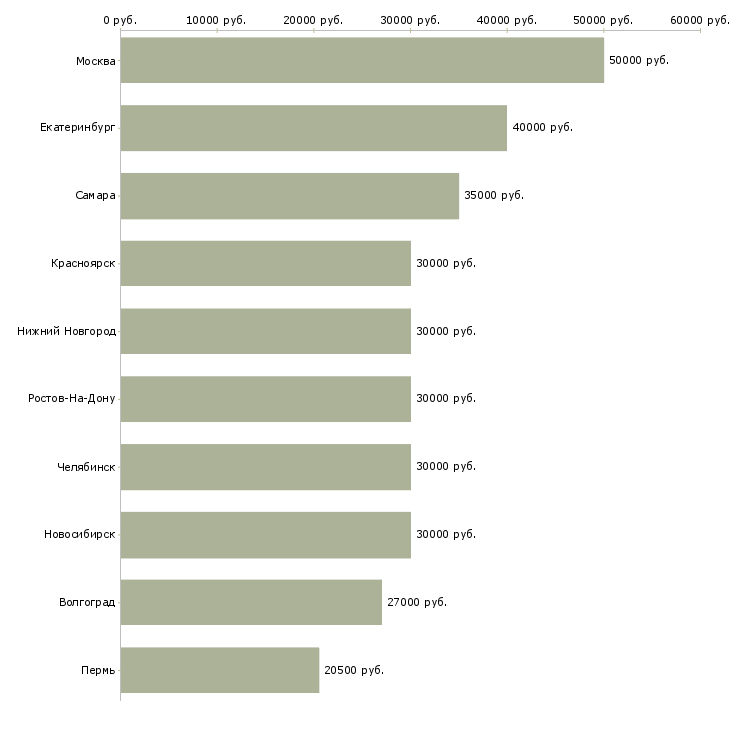 Поиск работы менеджер проведения заказов-Медиана зарплаты для вакансии «менеджер проведения заказов» в других городах