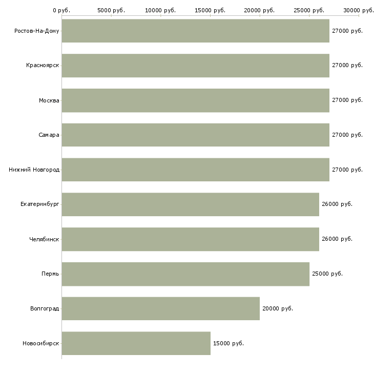 Поиск работы работаем удаленно у себя дома-Медиана зарплаты для вакансии «работаем удаленно у себя дома» в других городах