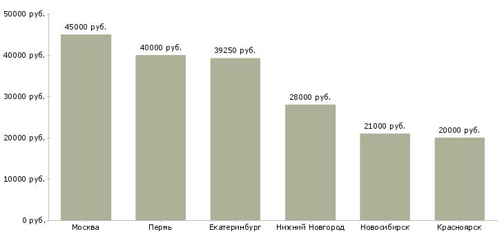 Поиск работы руководитель службы бронирования-Медиана зарплаты для вакансии «руководитель службы бронирования» в других городах