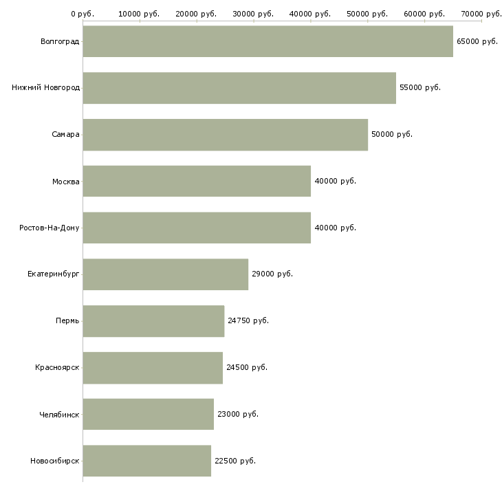 Поиск работы сотрудник отдела питания-Медиана зарплаты для вакансии «сотрудник отдела питания» в других городах