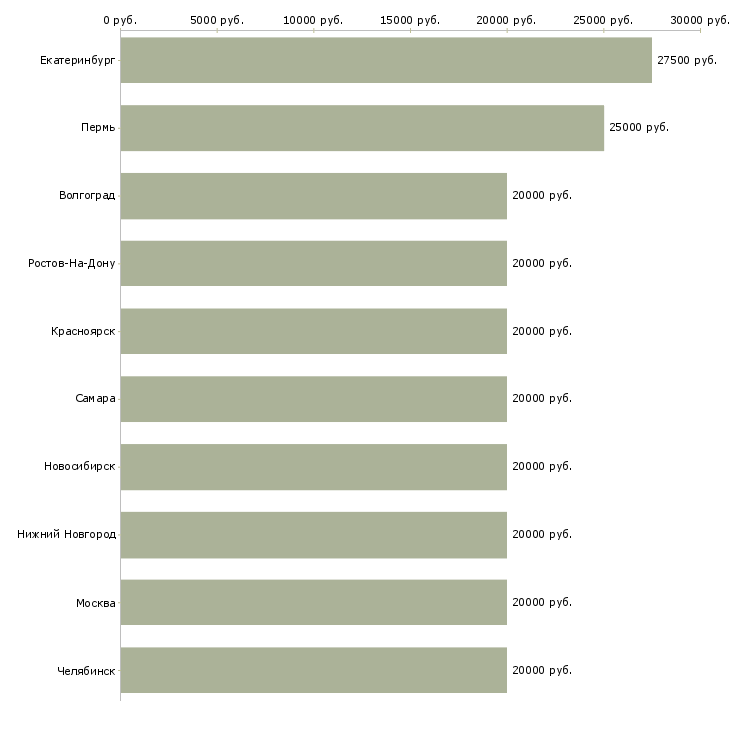 Поиск работы специалист группы взыскания-Медиана зарплаты для вакансии «специалист группы взыскания» в других городах