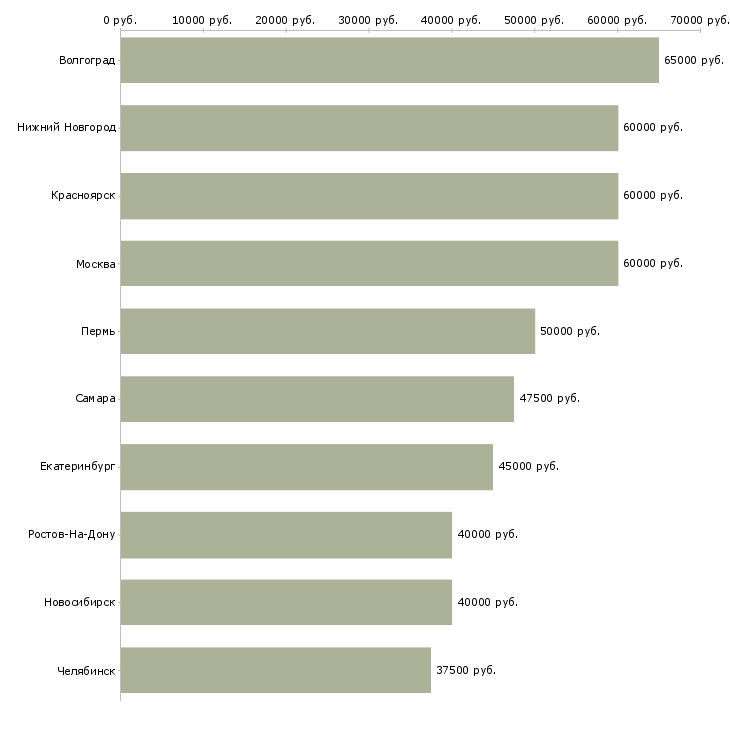 Поиск работы специалист отдела развития бизнеса-Медиана зарплаты для вакансии «специалист отдела развития бизнеса» в других городах