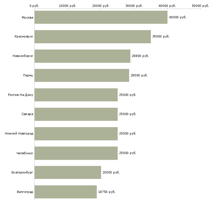Поиск работы специалист по заказам товара-Медиана зарплаты для вакансии «специалист по заказам товара» в других городах