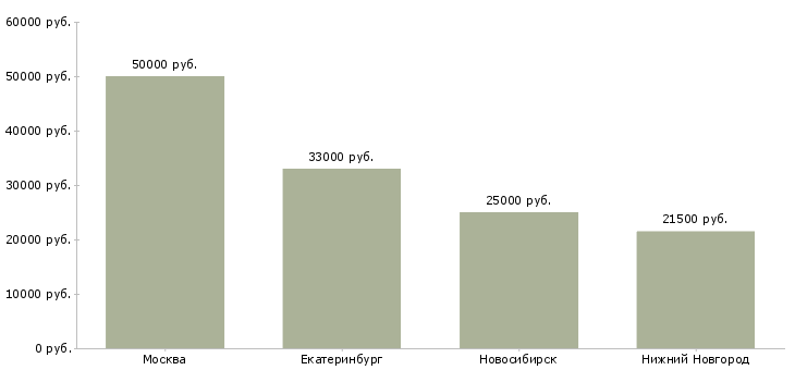 Поиск работы старший оператор колл центра-Медиана зарплаты для вакансии «старший оператор колл центра» в других городах
