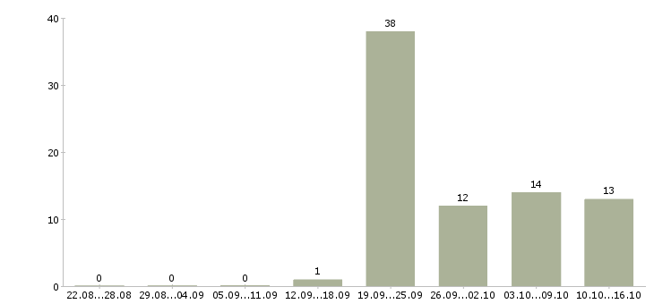 Работа требуется администратор в офис Башкортостан - Число вакансий Башкортостан по специальности требуется администратор в офис за 2 месяца