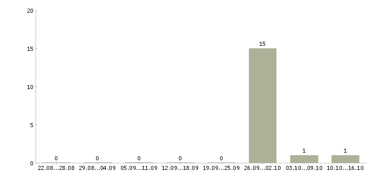 Работа требуется разнорабочий на склад Коми - Число вакансий Коми по специальности требуется разнорабочий на склад за 2 месяца