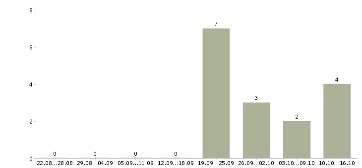 Работа ответственный сотрудник в офис Мордовия - Число вакансий Мордовия по специальности ответственный сотрудник в офис за 2 месяца