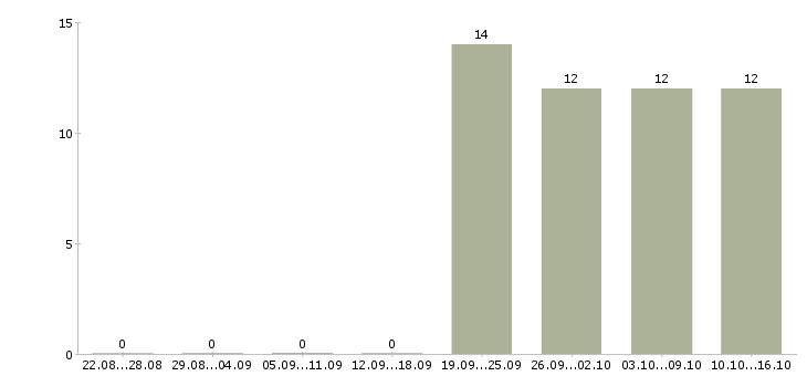 Работа специалист с опытом директора Мордовия - Число вакансий Мордовия по специальности специалист с опытом директора за 2 месяца