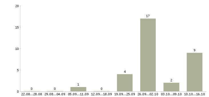 Работа комплектовщики на склад техники Нижний новгород - Число вакансий Нижний новгород по специальности комплектовщики на склад техники за 2 месяца