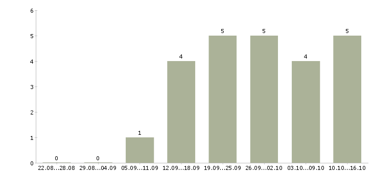 Работа администратор по работе с заказами Ростов-на-дону - Число вакансий Ростов-на-дону по специальности администратор по работе с заказами за 2 месяца