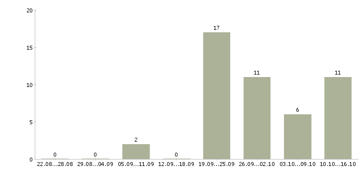 Работа кассир торговой сети Ростов-на-дону - Число вакансий Ростов-на-дону по специальности кассир торговой сети за 2 месяца