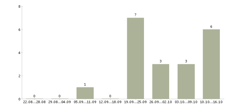 Работа специалист отдела развития бизнеса Ростов-на-дону - Число вакансий Ростов-на-дону по специальности специалист отдела развития бизнеса за 2 месяца