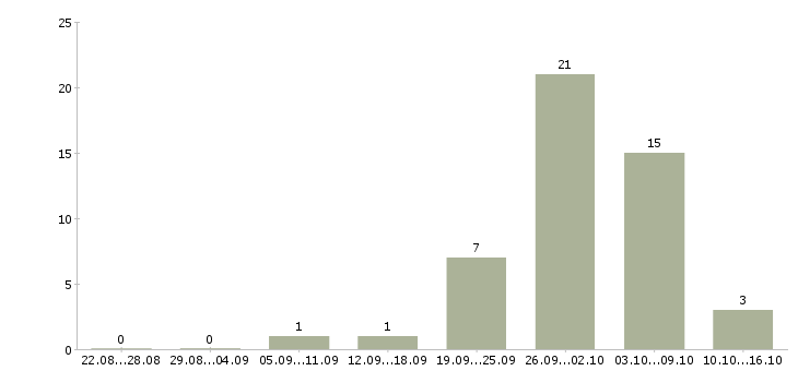 Работа администратор в информационный центр Санкт-петербург - Число вакансий Санкт-петербург по специальности администратор в информационный центр за 2 месяца