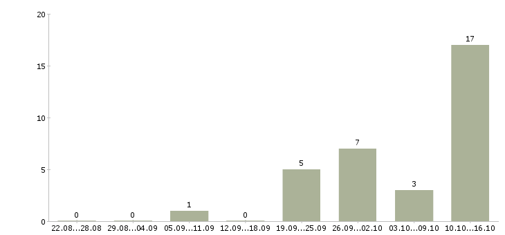Работа лицензированные сотрудники охраны Санкт-петербург - Число вакансий Санкт-петербург по специальности лицензированные сотрудники охраны за 2 месяца