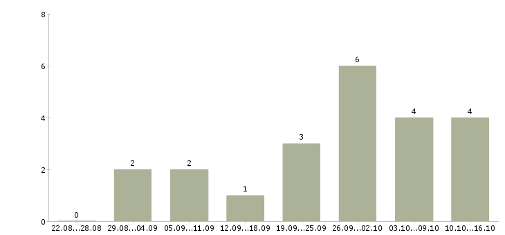Работа сотрудник по работе с корреспонденцией Татарстан - Число вакансий Татарстан по специальности сотрудник по работе с корреспонденцией за 2 месяца
