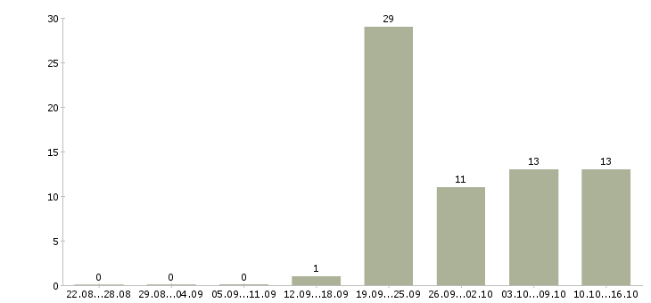 Работа требуется администратор в офис Татарстан - Число вакансий Татарстан по специальности требуется администратор в офис за 2 месяца