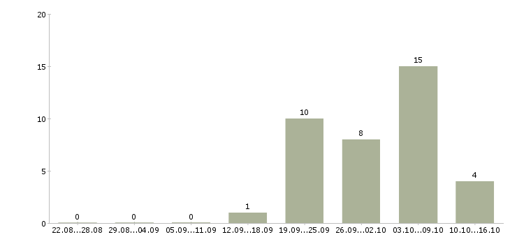 Работа руководитель команды по продажам Удмуртия - Число вакансий Удмуртия по специальности руководитель команды по продажам за 2 месяца