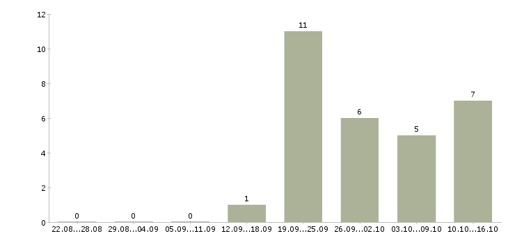 Работа менеджер по корпоративному обучению Улан-удэ - Число вакансий Улан-удэ по специальности менеджер по корпоративному обучению за 2 месяца