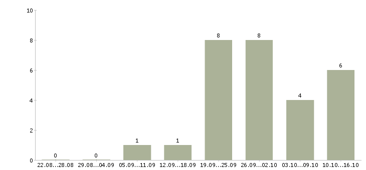 Работа менеджер по работе с покупателями Чувашия - Число вакансий Чувашия по специальности менеджер по работе с покупателями за 2 месяца