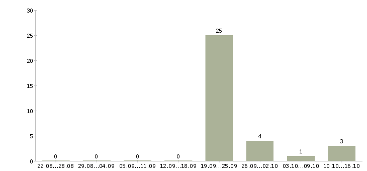 Работа сотрудник с медицинским образованием Чувашия - Число вакансий Чувашия по специальности сотрудник с медицинским образованием за 2 месяца