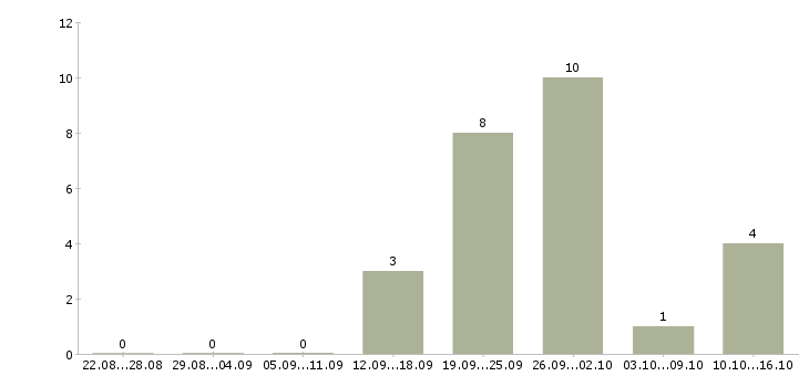 Работа менеджер по развитию организации в Архангельске - Число вакансий в Архангельске по специальности менеджер по развитию организации за 2 месяца