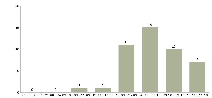 Работа требуется менеджер по развитию в Астрахани - Число вакансий в Астрахани по специальности требуется менеджер по развитию за 2 месяца