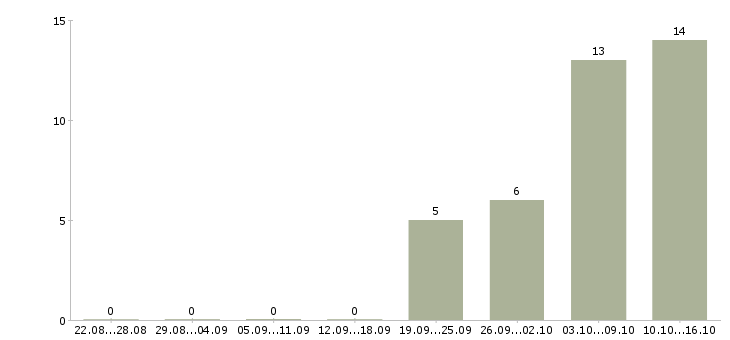 Работа комплектовщик на склад спецодежды в Белгороде - Число вакансий в Белгороде по специальности комплектовщик на склад спецодежды за 2 месяца