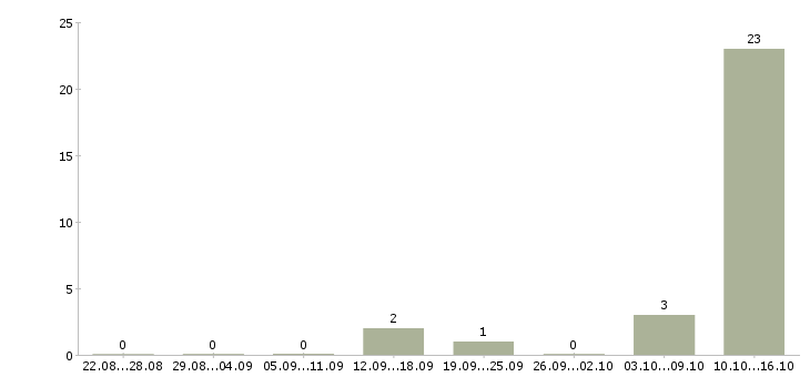 Работа специалист по консультации клиентов в Белгороде - Число вакансий в Белгороде по специальности специалист по консультации клиентов за 2 месяца