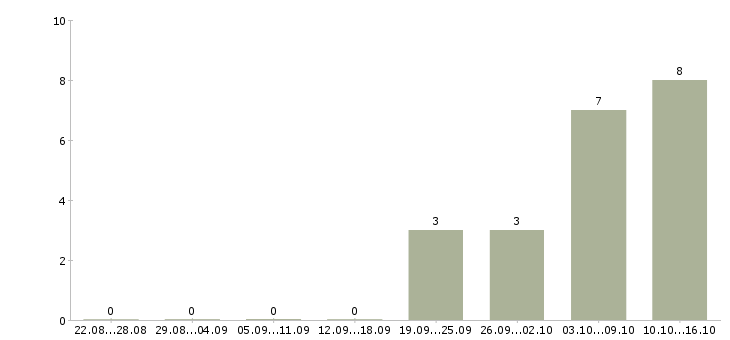 Работа менеджер по работе с заказчиками в Владивостоке - Число вакансий в Владивостоке по специальности менеджер по работе с заказчиками за 2 месяца