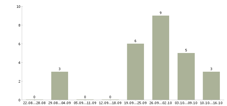 Работа администратор интернет офиса в Владимире - Число вакансий в Владимире по специальности администратор интернет офиса за 2 месяца