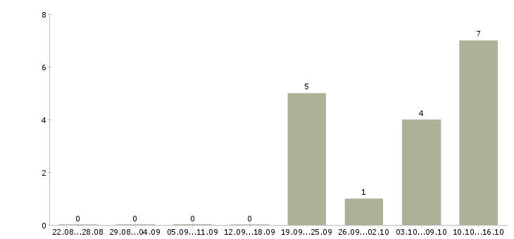 Работа менеджер по развитию предприятия в Владимире - Число вакансий в Владимире по специальности менеджер по развитию предприятия за 2 месяца