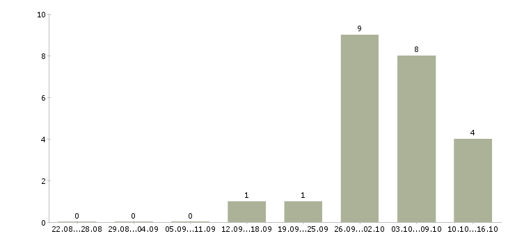 Работа торговый представитель по развитию продаж в Владимире - Число вакансий в Владимире по специальности торговый представитель по развитию продаж за 2 месяца
