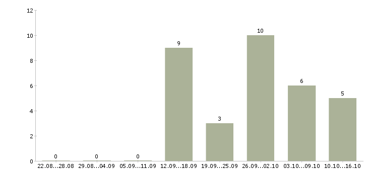 Работа кассир торговой сети в Волгограде - Число вакансий в Волгограде по специальности кассир торговой сети за 2 месяца