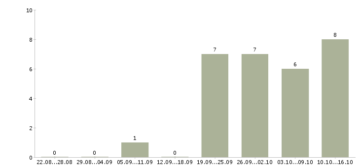 Работа менеджер по работе с заказчиком в Волгограде - Число вакансий в Волгограде по специальности менеджер по работе с заказчиком за 2 месяца