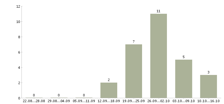 Работа для любых людей в Вологде - Число вакансий в Вологде по специальности для любых людей за 2 месяца