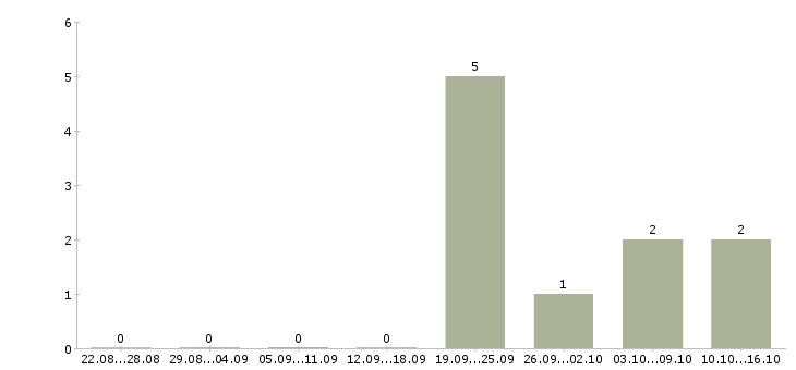 Работа помощник для работы в интернете в Вологде - Число вакансий в Вологде по специальности помощник для работы в интернете за 2 месяца