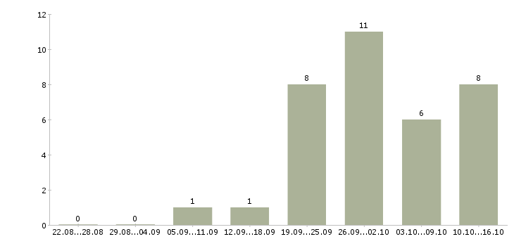Работа помощник по работе с клиентами в Воронеже - Число вакансий в Воронеже по специальности помощник по работе с клиентами за 2 месяца
