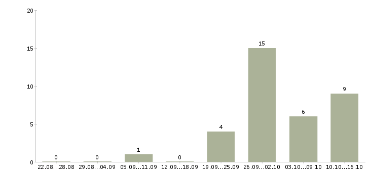 Работа менеджер по строительным организациям в Екатеринбурге - Число вакансий в Екатеринбурге по специальности менеджер по строительным организациям за 2 месяца
