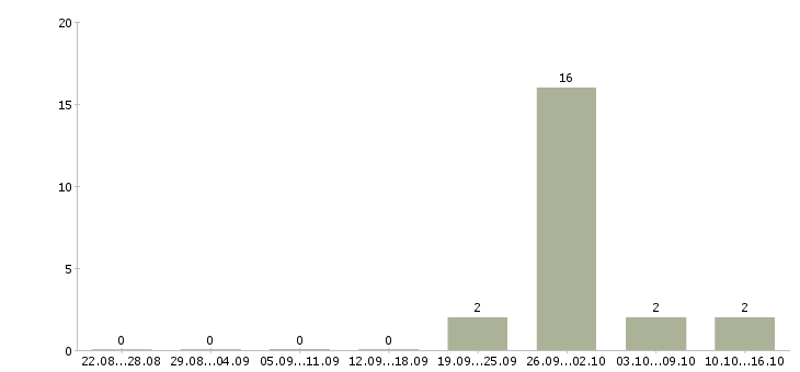 Работа сотрудник для работы с договорами в Зеленограде - Число вакансий в Зеленограде по специальности сотрудник для работы с договорами за 2 месяца