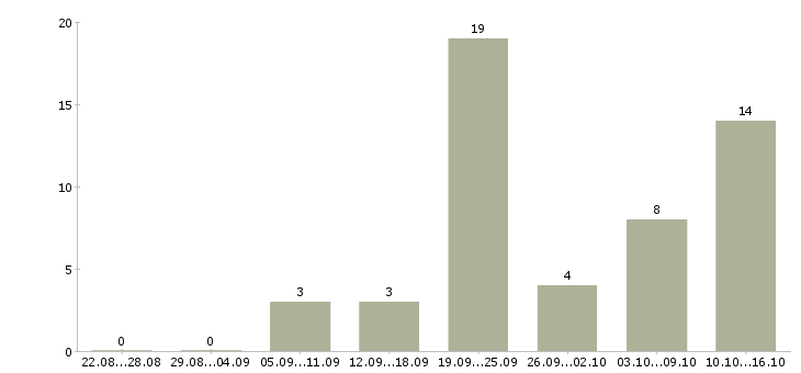 Работа на компьютере через интернет в Иваново - Число вакансий в Иваново по специальности на компьютере через интернет за 2 месяца