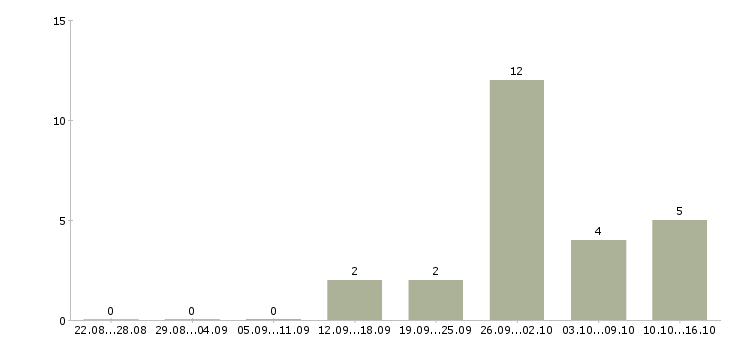Работа специалист по телефонным переговорам в Иваново - Число вакансий в Иваново по специальности специалист по телефонным переговорам за 2 месяца