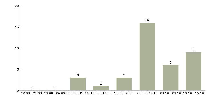 Работа требуется уверенный пользователь пк в Иваново - Число вакансий в Иваново по специальности требуется уверенный пользователь пк за 2 месяца