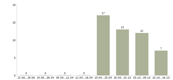 Работа специалист по развитию рынка в Ижевске - Число вакансий в Ижевске по специальности специалист по развитию рынка за 2 месяца