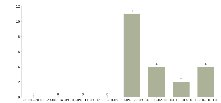Работа менеджер по оформлению документации в Калининграде - Число вакансий в Калининграде по специальности менеджер по оформлению документации за 2 месяца
