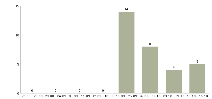 Работа менеджер по привлечению корпоративных клиентов в Калуге - Число вакансий в Калуге по специальности менеджер по привлечению корпоративных клиентов за 2 месяца