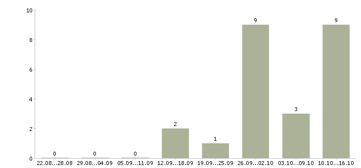 Работа оператор пк и интернет в Калуге - Число вакансий в Калуге по специальности оператор пк и интернет за 2 месяца