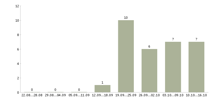 Работа сотрудник с обязанностями офис менеджера в Кемерово - Число вакансий в Кемерово по специальности сотрудник с обязанностями офис менеджера за 2 месяца