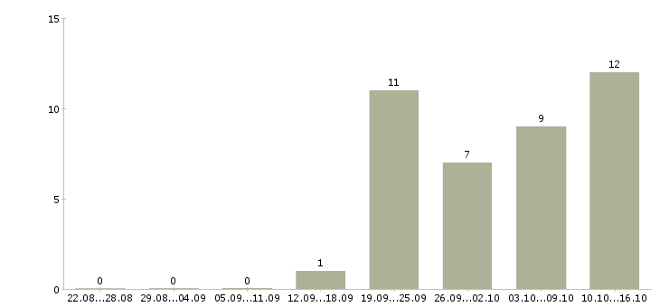 Работа консультант корпоративных клиентов в Кирове - Число вакансий в Кирове по специальности консультант корпоративных клиентов за 2 месяца