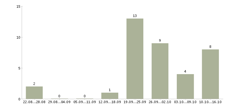 Работа менеджер по оформлению заказов в Кирове - Число вакансий в Кирове по специальности менеджер по оформлению заказов за 2 месяца