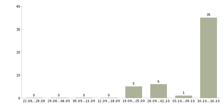 Работа оператор пк по интернету в Кирове - Число вакансий в Кирове по специальности оператор пк по интернету за 2 месяца